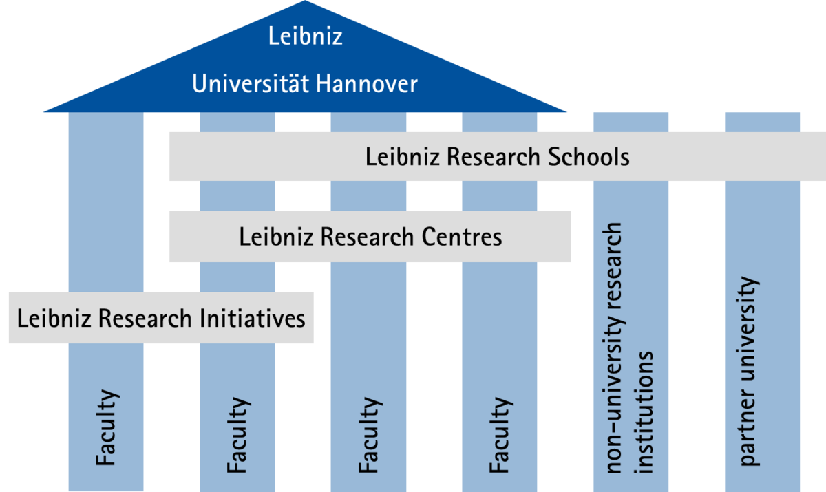 Research Associations Within The University – Leibniz University Hannover